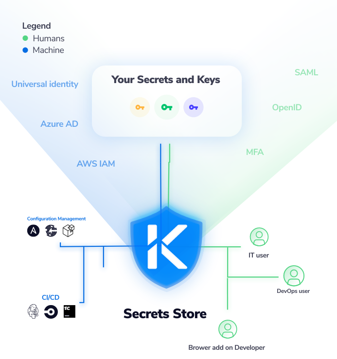 Akeyless Vault For Secrets Management Akeyless